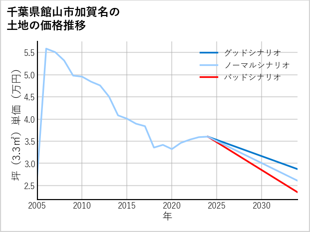 千葉県館山市加賀名の土地価格推移