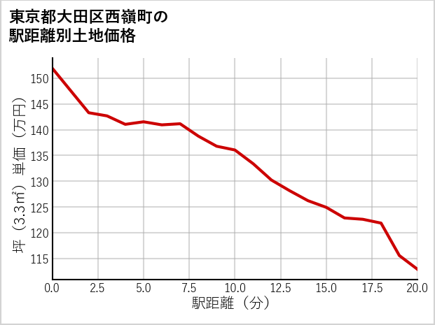 東京都大田区西嶺町の徒歩距離別の土地坪単価