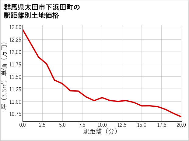 群馬県太田市下浜田町の徒歩距離別の土地坪単価