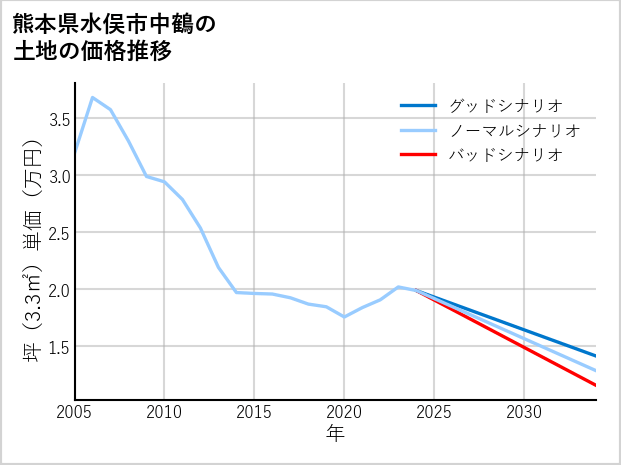 熊本県水俣市中鶴の土地価格推移