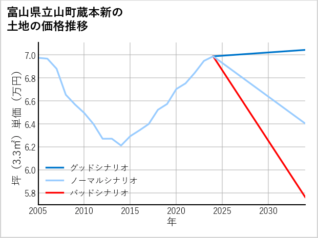 富山県立山町蔵本新の土地価格推移