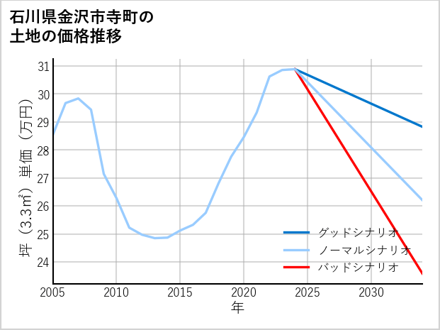 石川県金沢市寺町の土地価格推移
