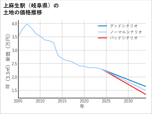 上麻生駅（岐阜県）の土地価格推移