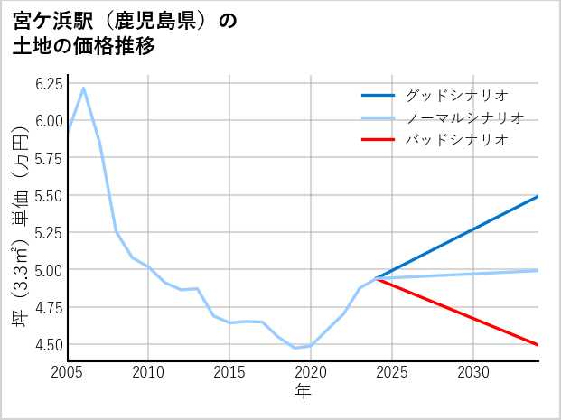 宮ケ浜駅（鹿児島県）の土地価格推移