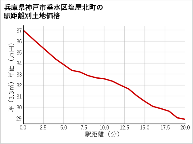 兵庫県神戸市垂水区塩屋北町の徒歩距離別の土地坪単価