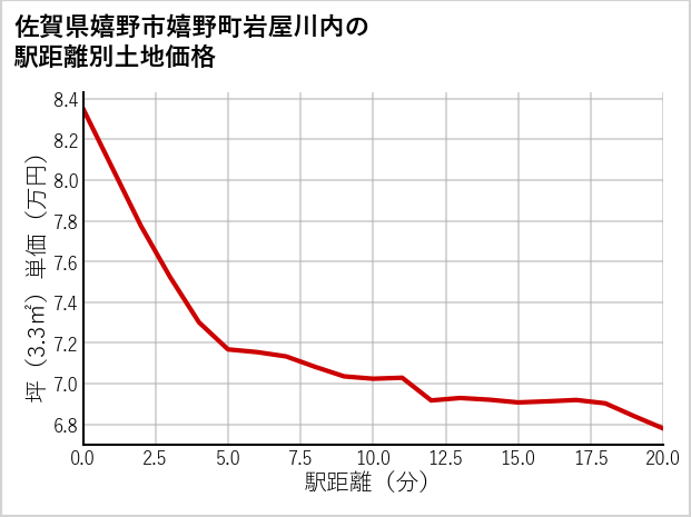 佐賀県嬉野市嬉野町岩屋川内の徒歩距離別の土地坪単価