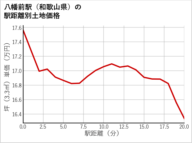 八幡前駅（和歌山県）の徒歩距離別の土地坪単価