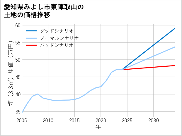 愛知県みよし市東陣取山の土地価格推移