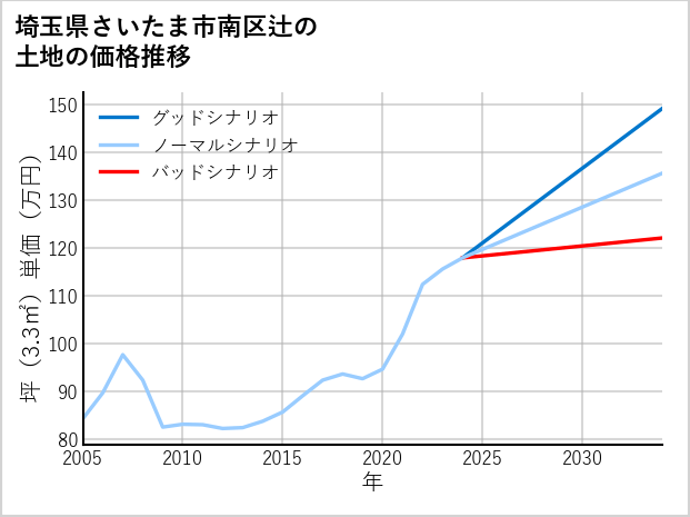 埼玉県さいたま市南区辻の土地価格推移