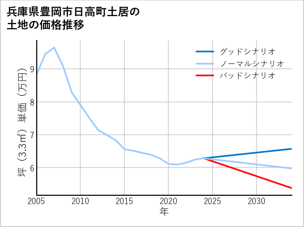 兵庫県豊岡市日高町土居の土地価格推移