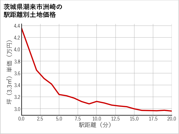 茨城県潮来市洲崎の徒歩距離別の土地坪単価