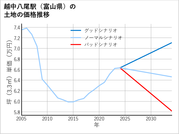 越中八尾駅（富山県）の土地価格推移