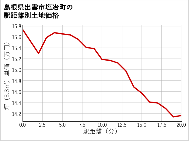 島根県出雲市塩冶町の徒歩距離別の土地坪単価
