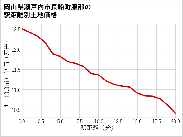 岡山県瀬戸内市長船町服部の徒歩距離別の土地坪単価