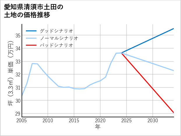 愛知県清須市土田の土地価格推移