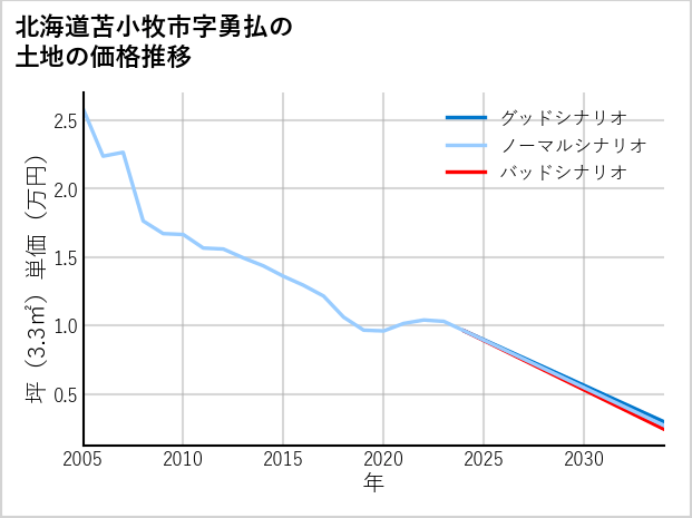 北海道苫小牧市勇払の土地価格推移