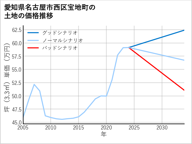 愛知県名古屋市西区宝地町の土地価格推移