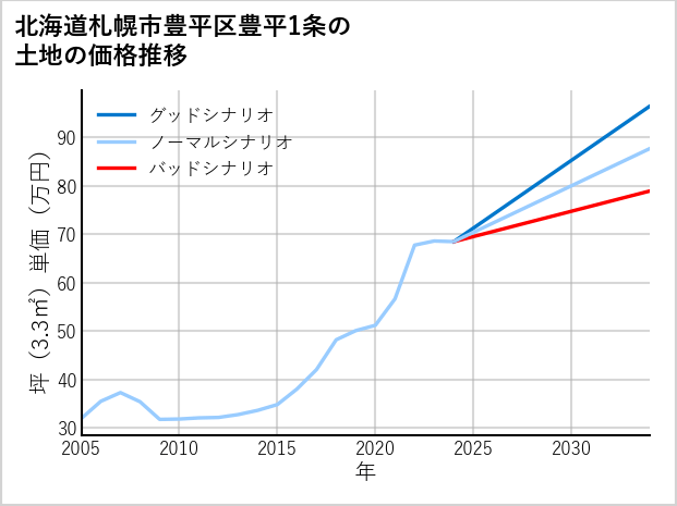 北海道札幌市豊平区豊平1条の土地価格推移