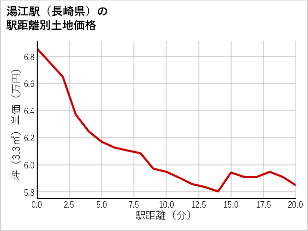 湯江駅（長崎県）の徒歩距離別の土地坪単価