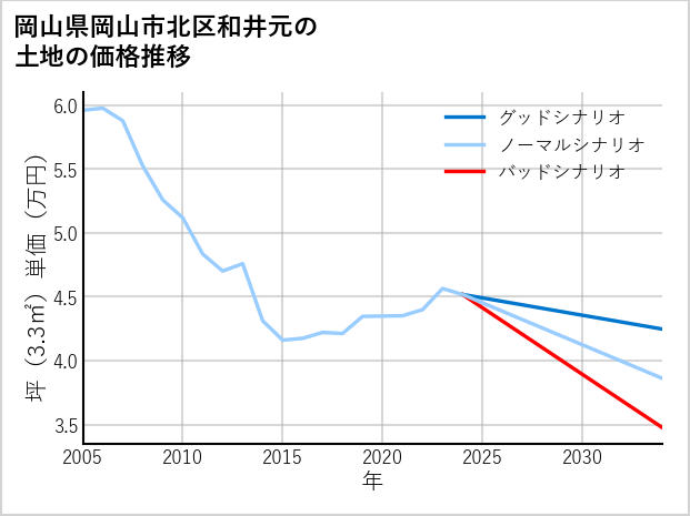 岡山県岡山市北区和井元の土地価格推移
