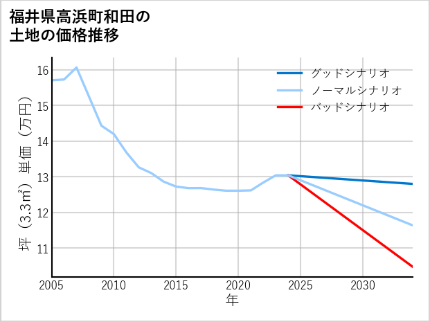 福井県高浜町和田の土地価格推移