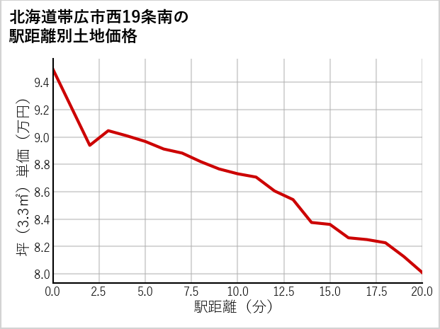北海道帯広市西19条南の徒歩距離別の土地坪単価