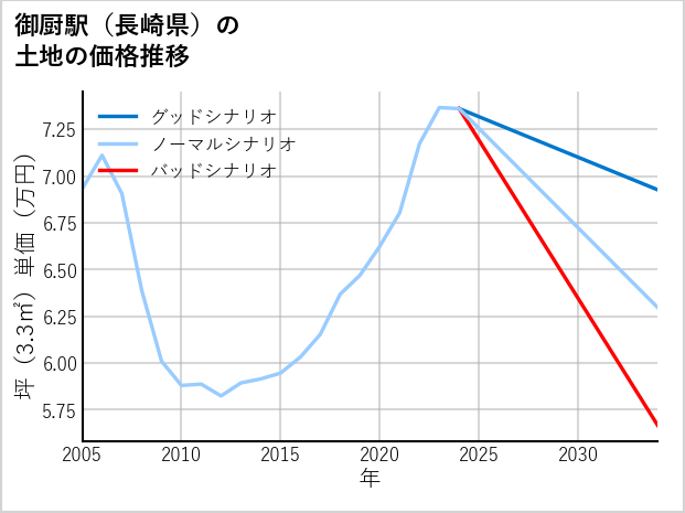 御厨駅（長崎県）の土地価格推移