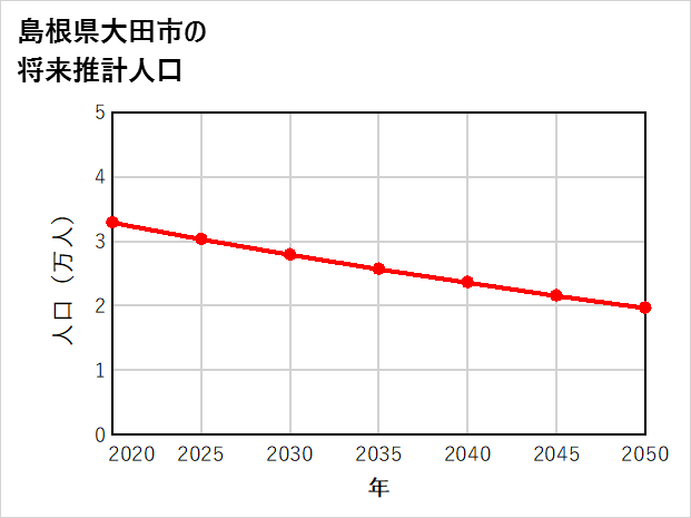 大田市の将来推計人口