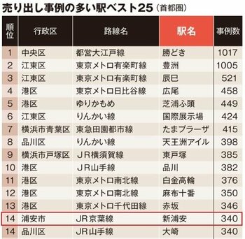 売り出し中の物件が多い駅ランキング