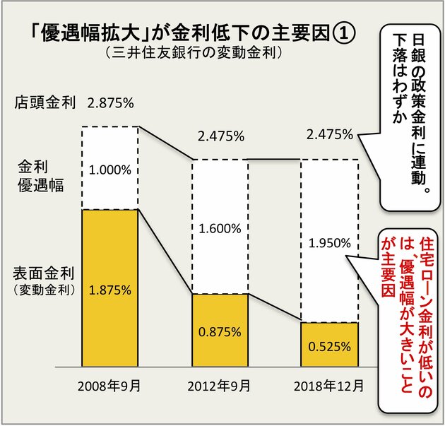三井住友銀行の変動金利の決まり方