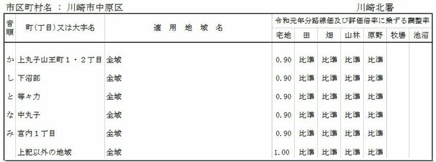 令和元年台風第19号に係る調整率表の例