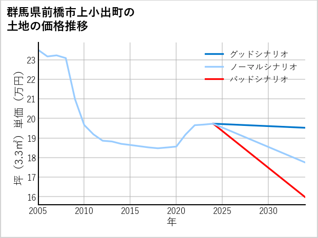 群馬県前橋市上小出町の土地価格推移