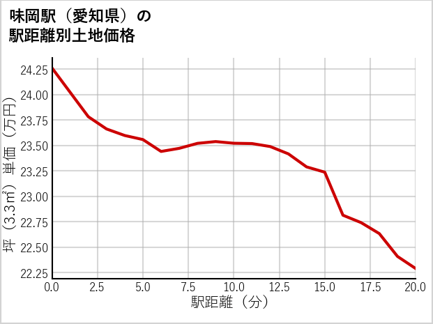 味岡駅（愛知県）の徒歩距離別の土地坪単価