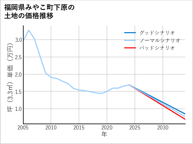 福岡県みやこ町下原の土地価格推移