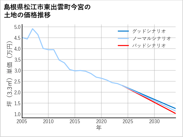 島根県松江市東出雲町今宮の土地価格推移