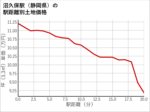 沼久保駅（静岡県）の徒歩距離別の土地坪単価