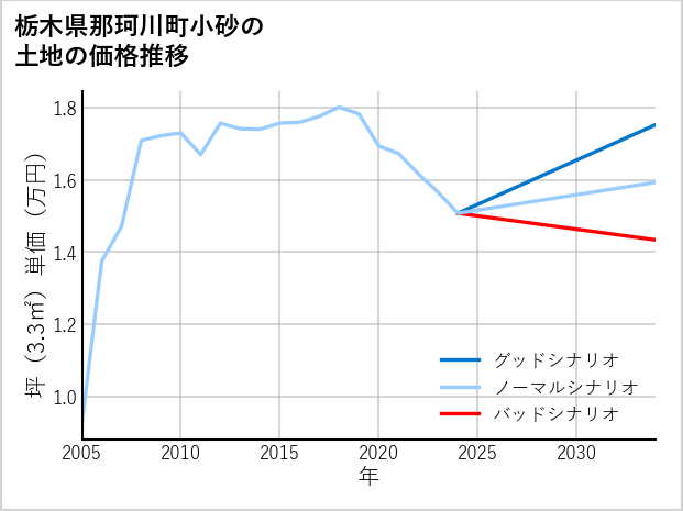 栃木県那珂川町小砂の土地価格推移