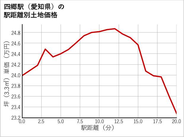 四郷駅（愛知県）の徒歩距離別の土地坪単価