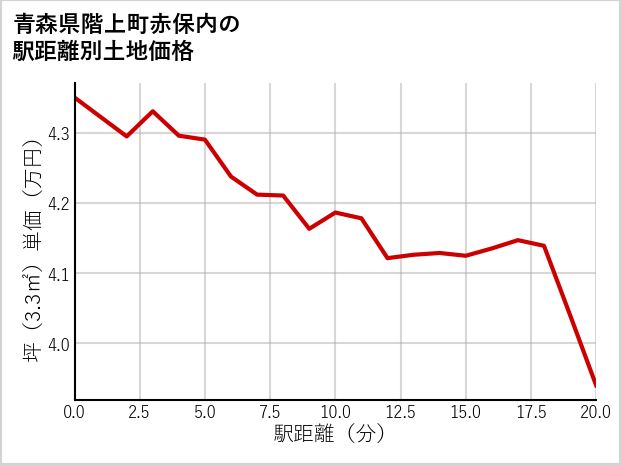 青森県階上町赤保内の徒歩距離別の土地坪単価