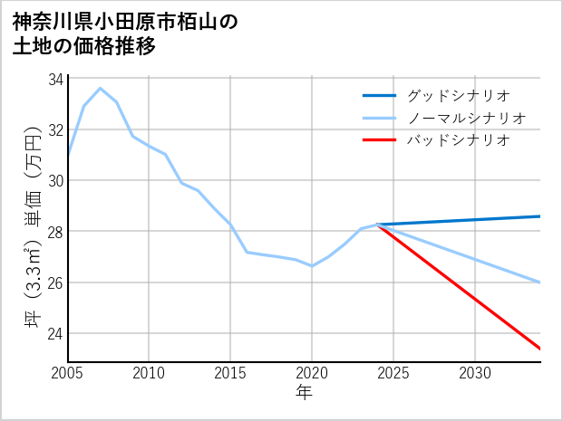 神奈川県小田原市栢山の土地価格推移