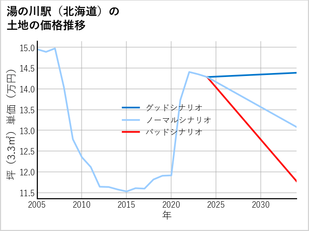 湯の川駅（北海道）の土地価格推移