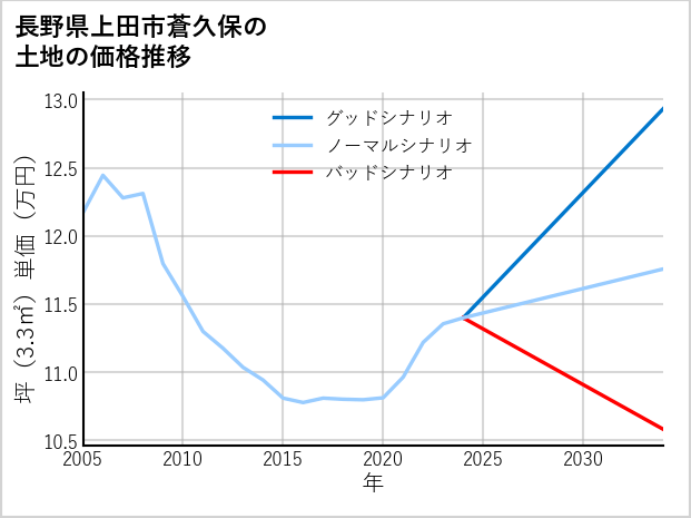 長野県上田市蒼久保の土地価格推移