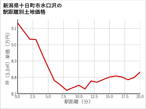 新潟県十日町市水口沢の徒歩距離別の土地坪単価