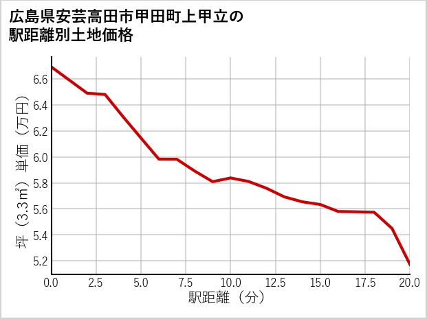 広島県安芸高田市甲田町上甲立の徒歩距離別の土地坪単価