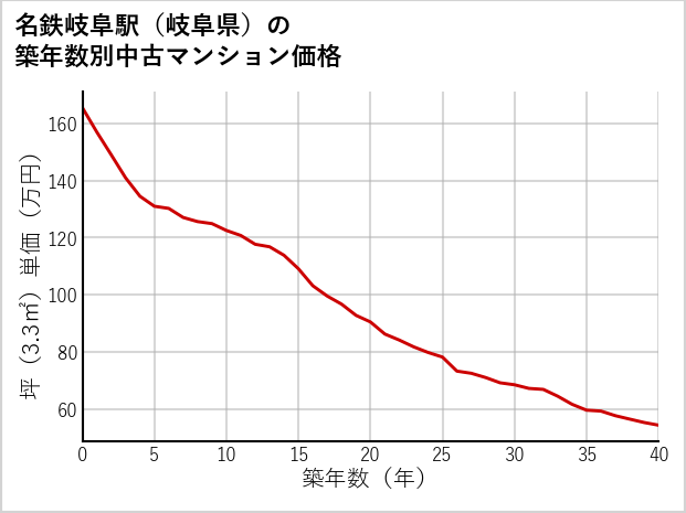名鉄岐阜駅（岐阜県）の築年数別の中古マンション坪単価