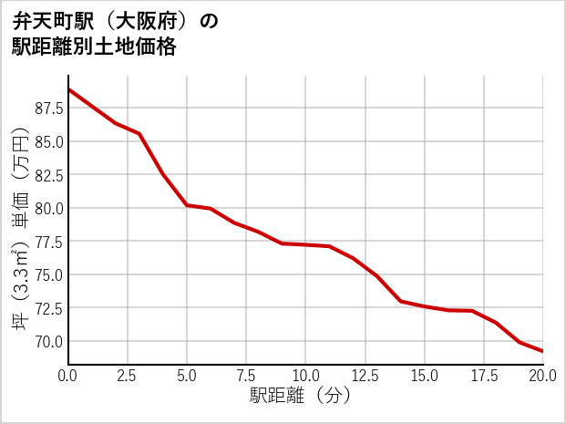 弁天町駅（大阪府）の徒歩距離別の土地坪単価