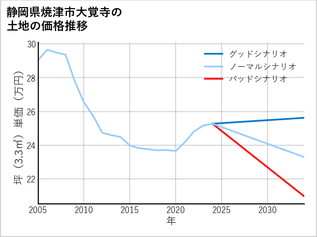 静岡県焼津市大覚寺の土地価格推移