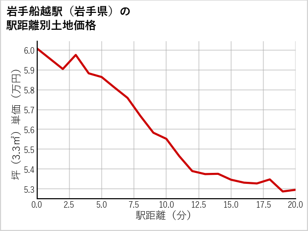 岩手船越駅（岩手県）の徒歩距離別の土地坪単価