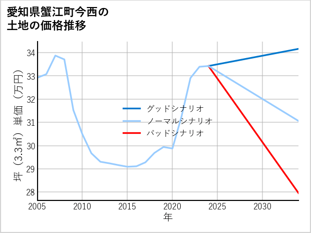 愛知県蟹江町今西の土地価格推移