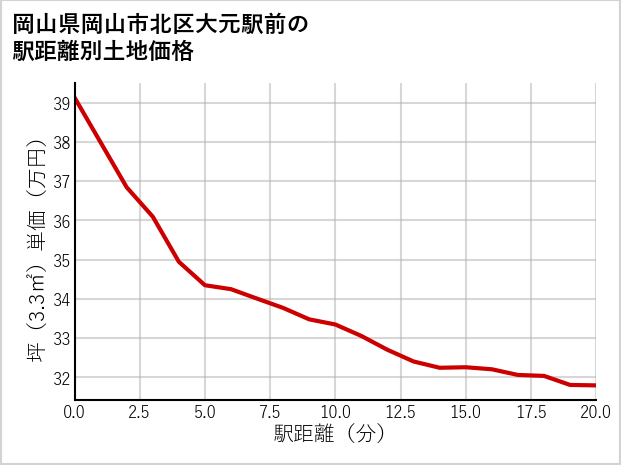 岡山県岡山市北区大元駅前の徒歩距離別の土地坪単価